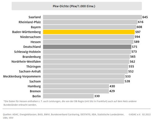 ADAC Mobilitätsindex Bundesländervergleich Pkw-Dichte