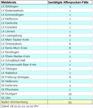 Die Tabelle zeigt den Stand der Affenpocken-Infektionen in Baden-Württemberg bis KW30