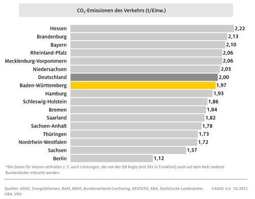 ADAC Mobilitätsindex Bundesländervergleich CO2