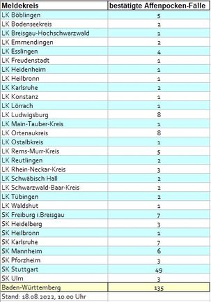 Die Tabelle zeigt den Stand der Affenpocken-Infektionen in Baden-Württemberg nach Kreisen bis KW33