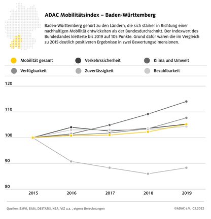 Infografik ADAC Mobilitätsindex für Baden-Württemberg