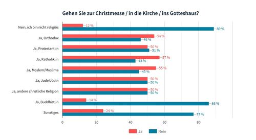 Grafik: Teilnahme an Gottesdiensten zu Weihnachten