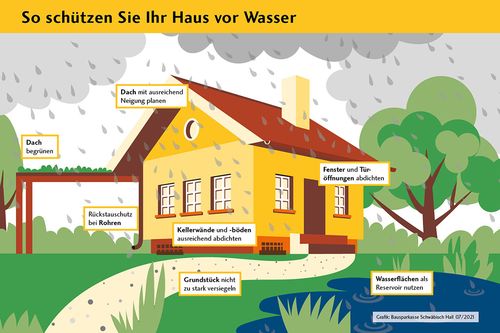 Grafik - Haus vor Starkregen und Hochwasser schützen