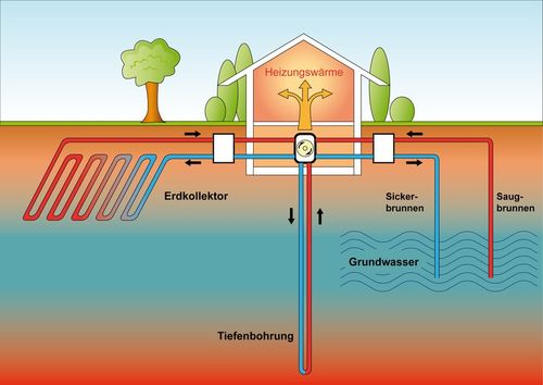 Schematische Darstellung von Geothermie