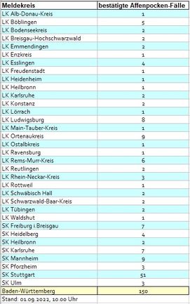 Die Tabelle zeigt den Stand der Affenpocken-Infektionen in Baden-Württemberg nach Kreisen bis KW35